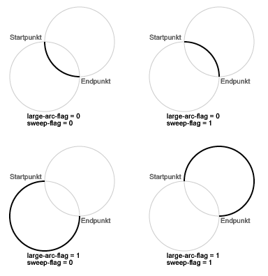 Darstellung der vier Möglichkeiten, welcher Kreisbogen gezeichnet wird