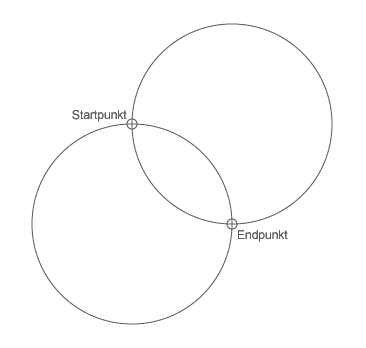 Die Schnittpunkte der beiden Kreise bilden den Start- und den Endpunkt des Kreisbogens.
