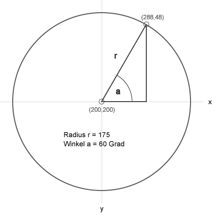 Schematische Darstellung zur Berechnung von Punkten auf einem Kreis